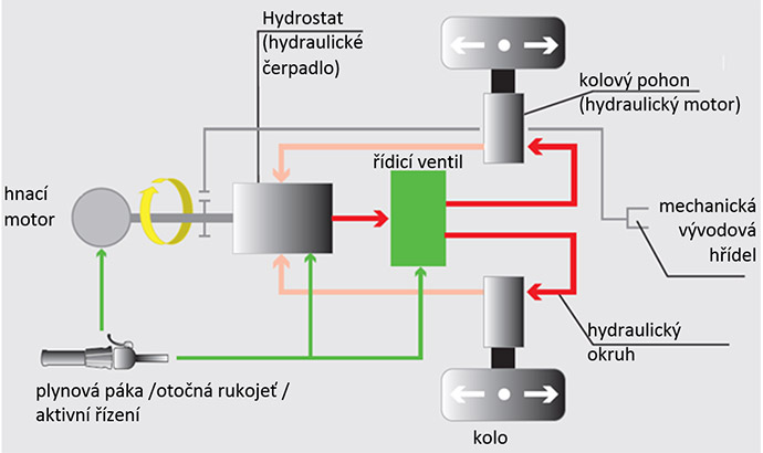 Hydrostatické pohony pro plynulou a přesnou práci